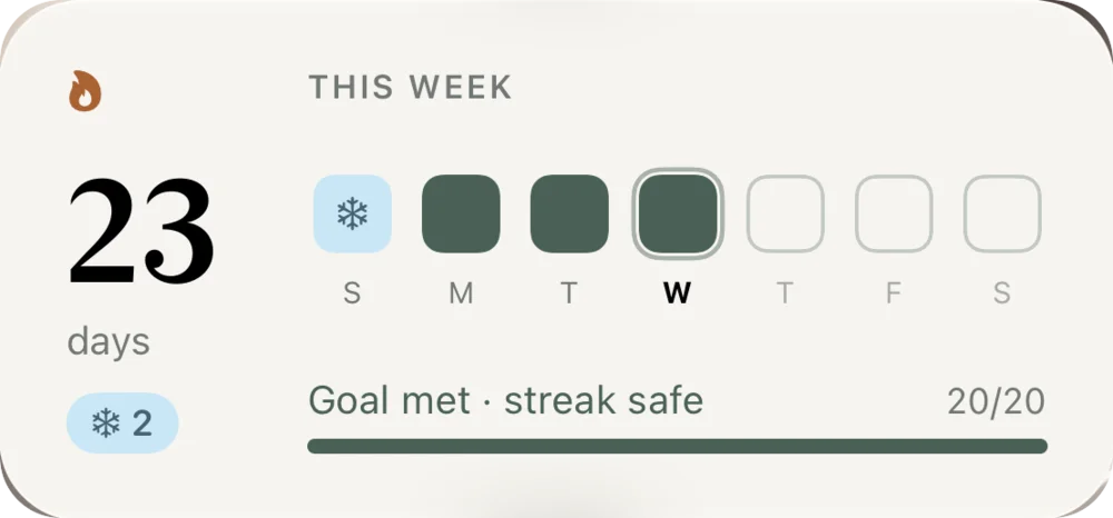 The streak widget after the goal is met: a frozen Sunday, three green days, and Goal met - streak safe at 20 of 20